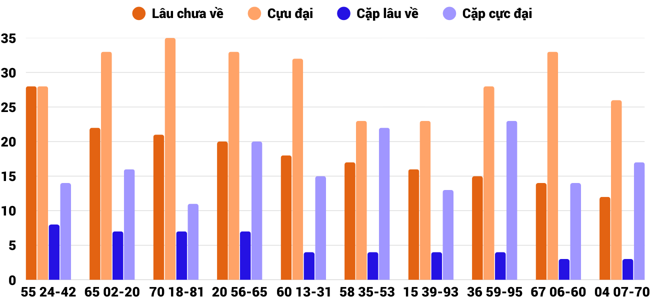 Thong-ke-cap-so-lau-chua-xuat-hien-xsnt-13-3-2026