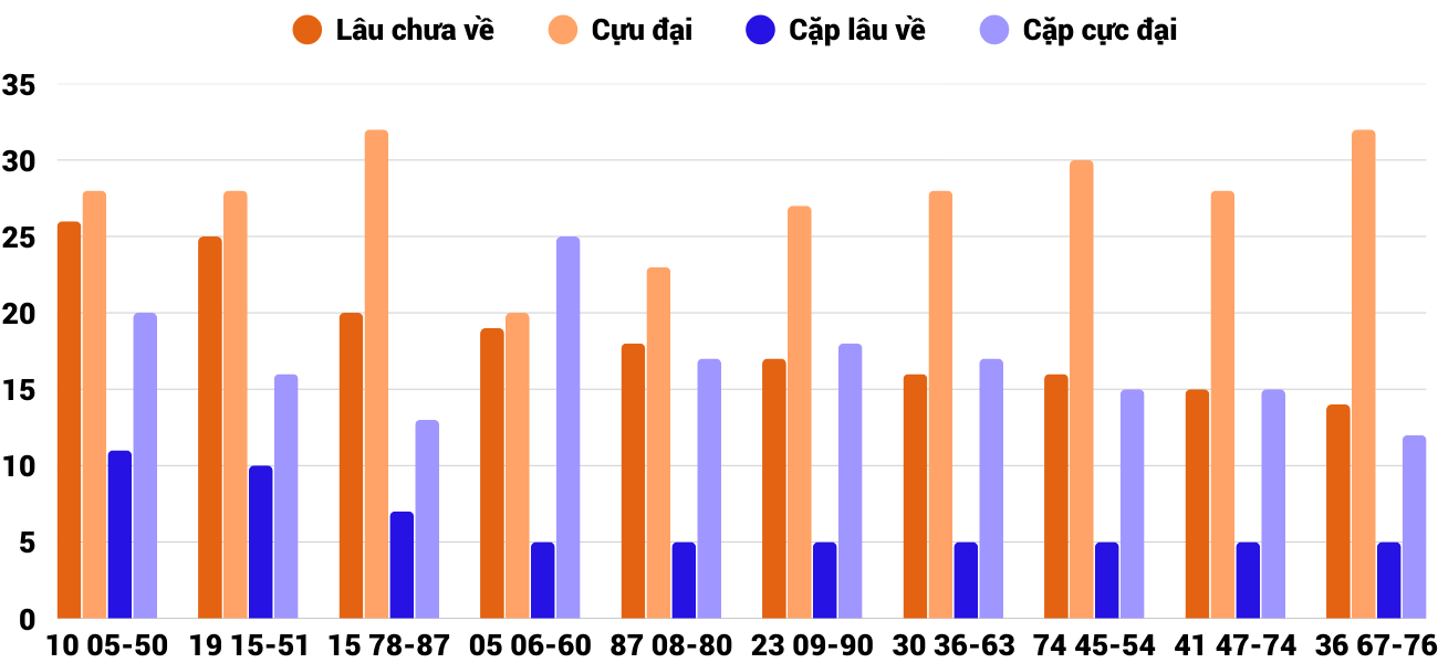 Thong-ke-cap-so-lau-chua-xuat-hien-xsqt-12-3-2026