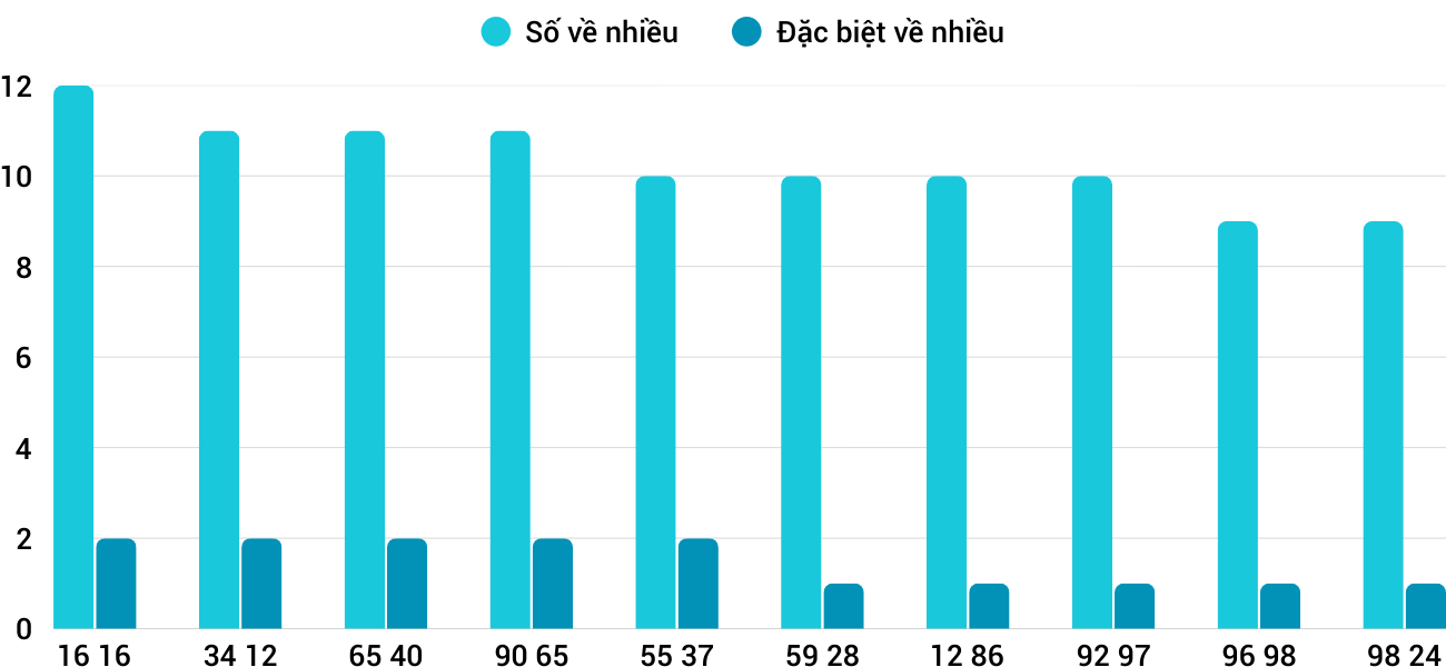 Thong-ke-nhieu-it-xsbdi-12-3-2026