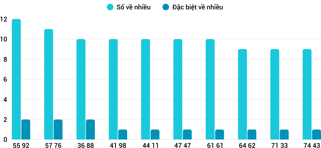 Thong-ke-nhieu-it-xsdng-11-3-2026
