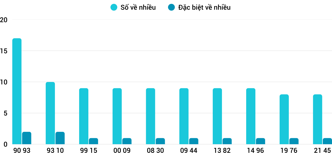 Thong-ke-nhieu-it-xsgl-13-3-2026