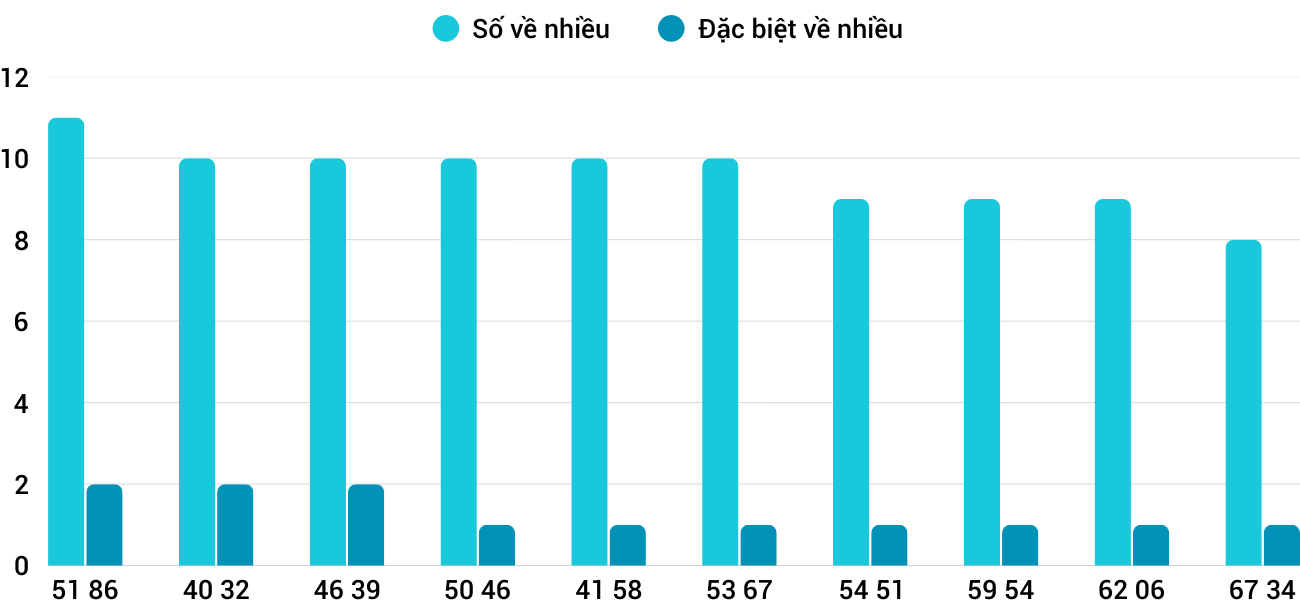 Thong-ke-nhieu-it-xskh-11-3-2026