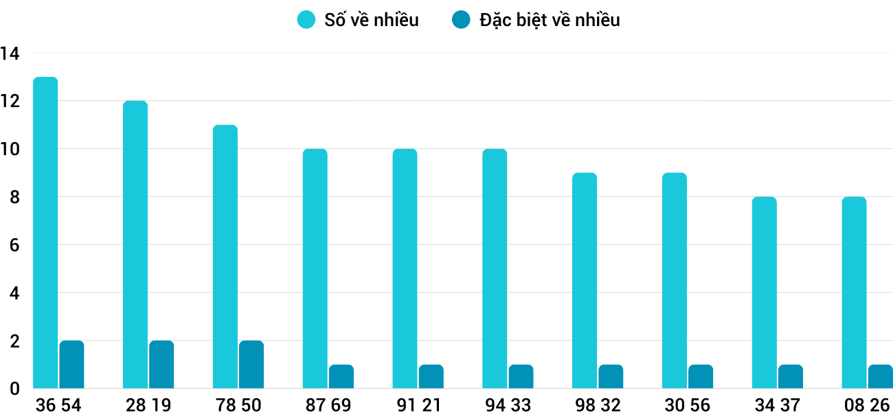 Thong-ke-nhieu-it-xsnt-13-3-2026
