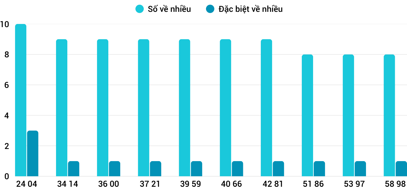 Thong-ke-nhieu-it-xsqt-12-3-2026
