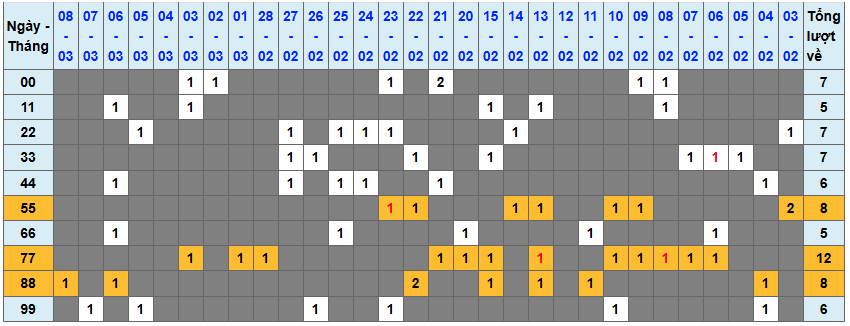 Thống kê kép XSMB 932026 - Phân tích XSMB Thứ 2 hôm nay 1