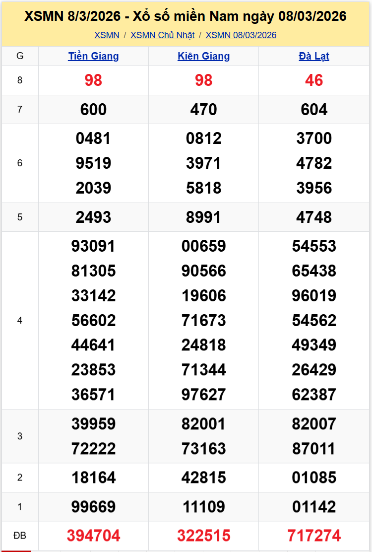 Thống Kê XSMN 1532026 - Tổng Hợp XS Miền Nam Chủ Nhật Ngày 153 1