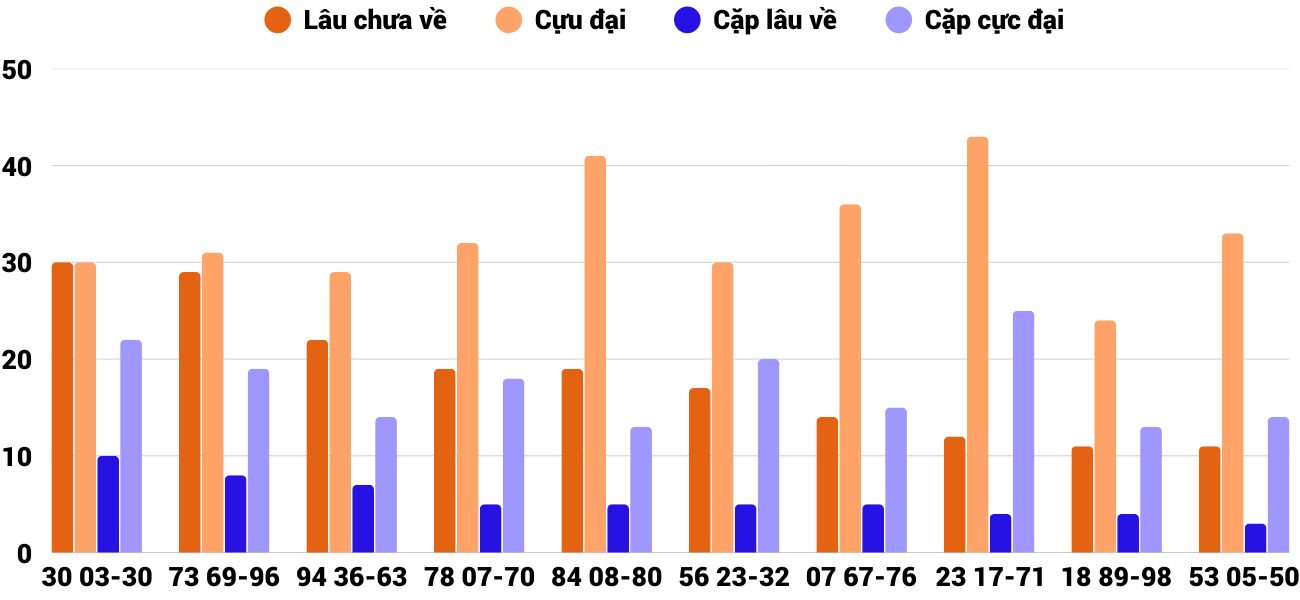 Thong-ke-cap-so-lau-chua-xuat-hien-xskh-15-3-2026 Thong-ke-cap-so-lau-chua-xuat-hien-xskh-15-3-2026