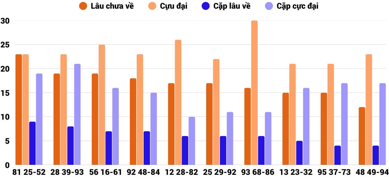 Thong-ke-cap-so-lau-chua-xuat-hien-xskt-15-3-2026 Thong-ke-cap-so-lau-chua-xuat-hien-xskt-15-3-2026