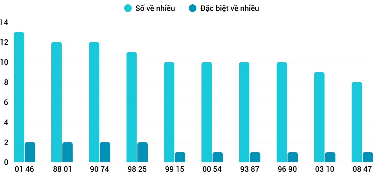 Thong-ke-nhieu-it-xsdno-14-3-2026