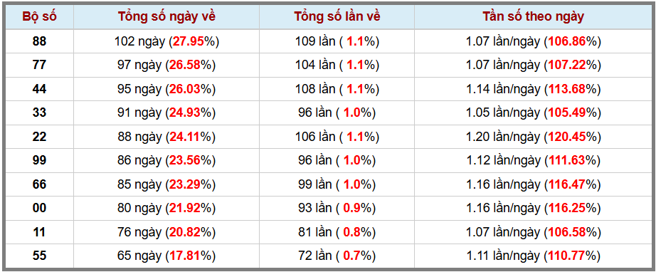 Thống kê kép XSMB 1532026 - Phân tích XSMB Chủ nhật hôm nay 3