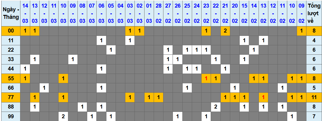 Thống kê kép XSMB 1532026 - Phân tích XSMB Chủ nhật hôm nay 1