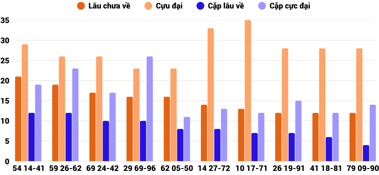 Thong-ke-cap-so-lau-chua-xuat-hien-xsbdi-19-3-2026