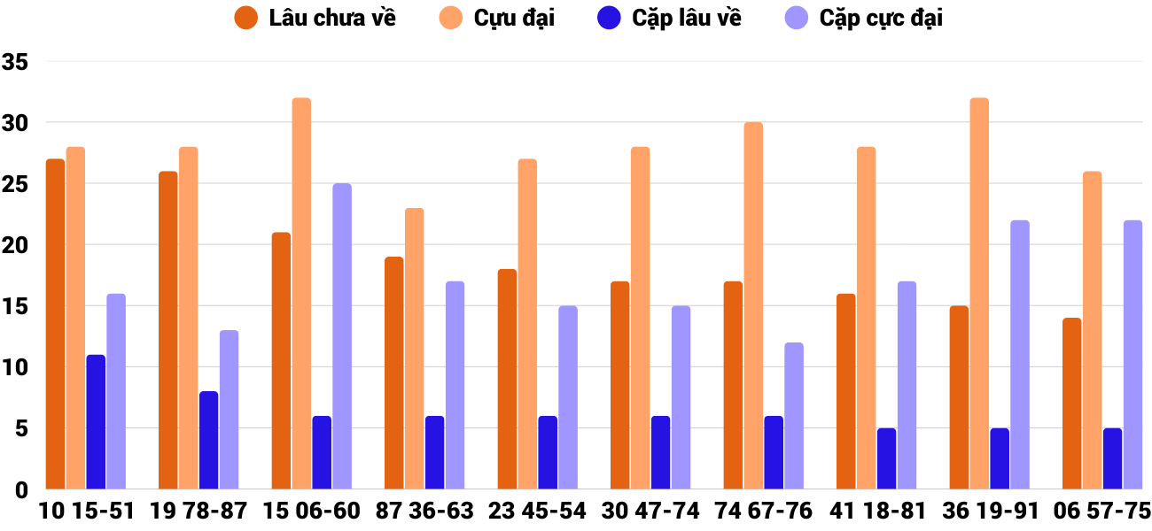 Thong-ke-cap-so-lau-chua-xuat-hien-xsqt-19-3-2026