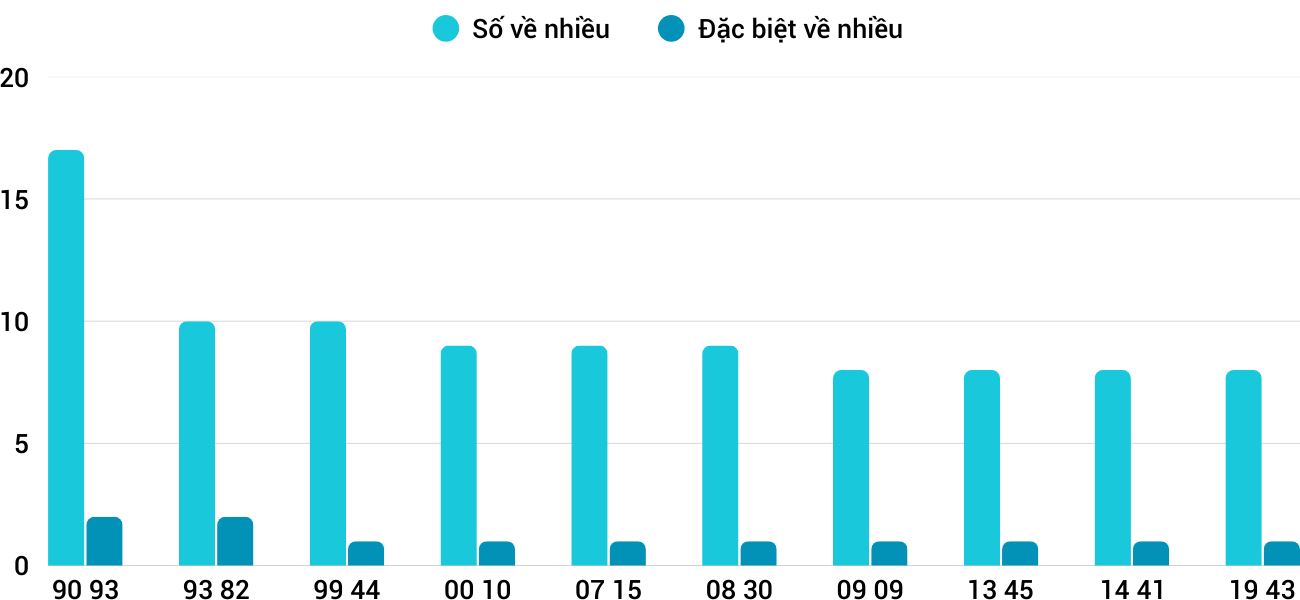 Thống kê XSMT 2032026 - Phân tích Xổ số Miền Trung 20-3 Thứ 6 3