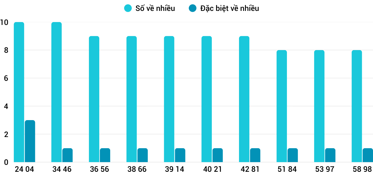 Thong-ke-nhieu-it-xsqt-19-3-2026