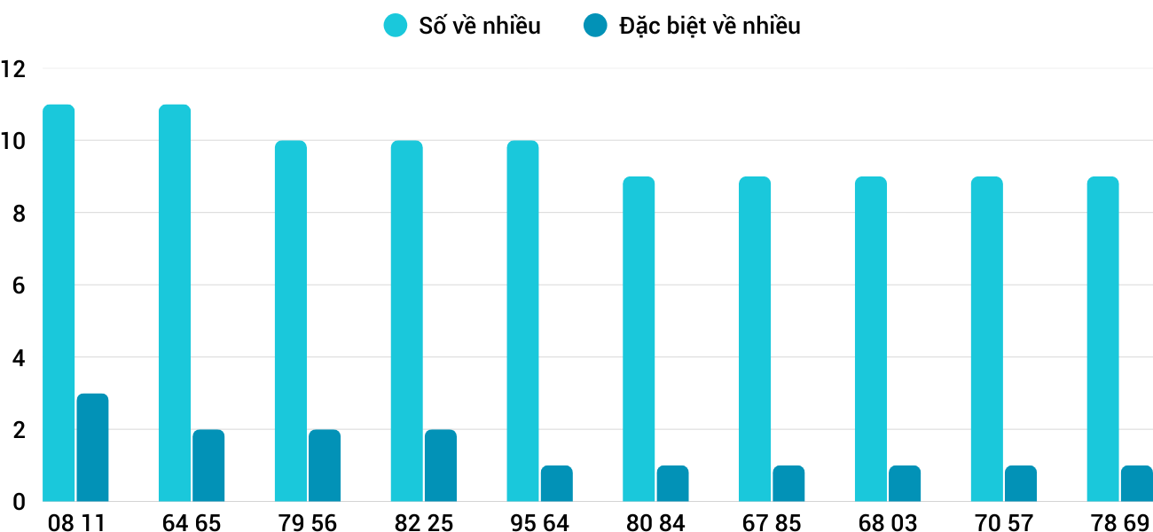 Thong-ke-nhieu-it-xstth-16-3-2026