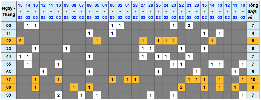 Thống kê kép XSMB 1632026 - Phân tích XSMB Thứ 2 hôm nay 1