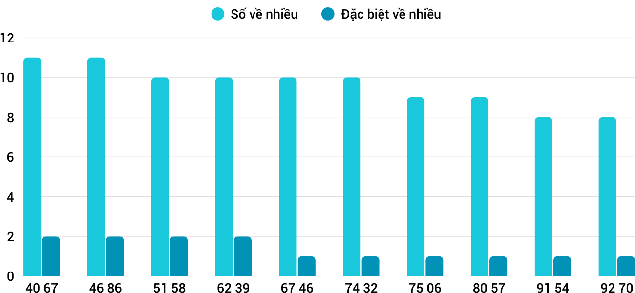 Thống kê XSMT 1832026 - Phân tích Xổ số Miền Trung 18-3 Thứ 4 1