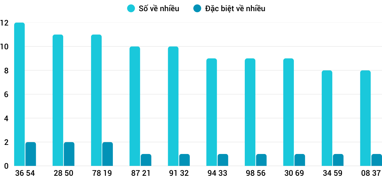 Thống kê XSMT 2032026 - Phân tích Xổ số Miền Trung 20-3 Thứ 6 1
