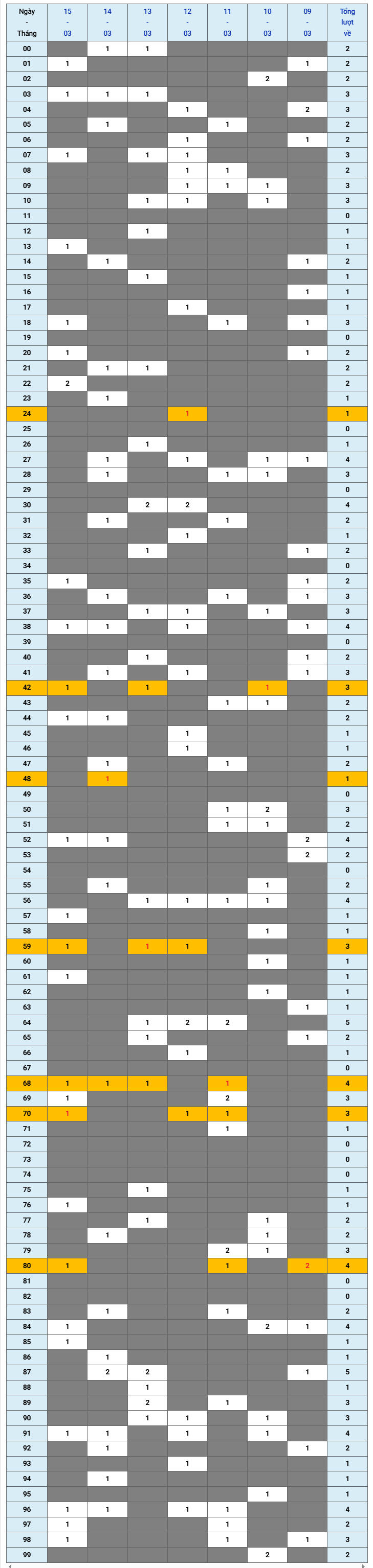 XSMB tuần qua có gì Tuần từ 932026 đến 1532026 1