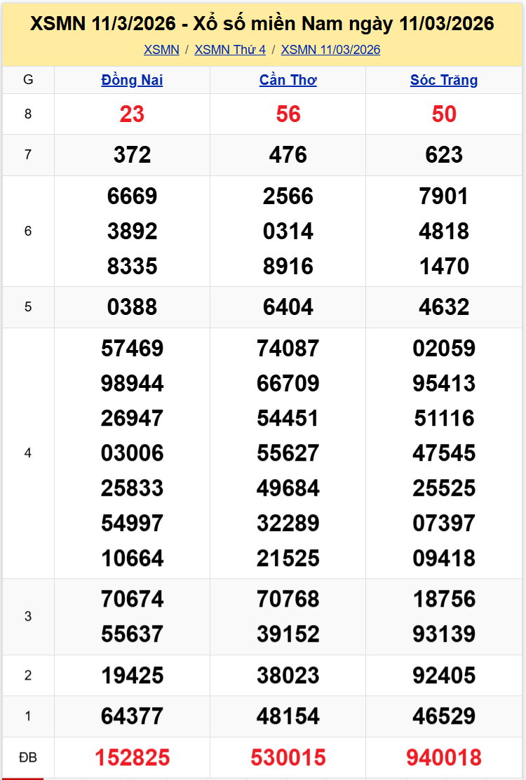 Thống Kê XSMN 1832026 - Phân Tích XS Miền Nam Thứ 4 ngày 1803 1