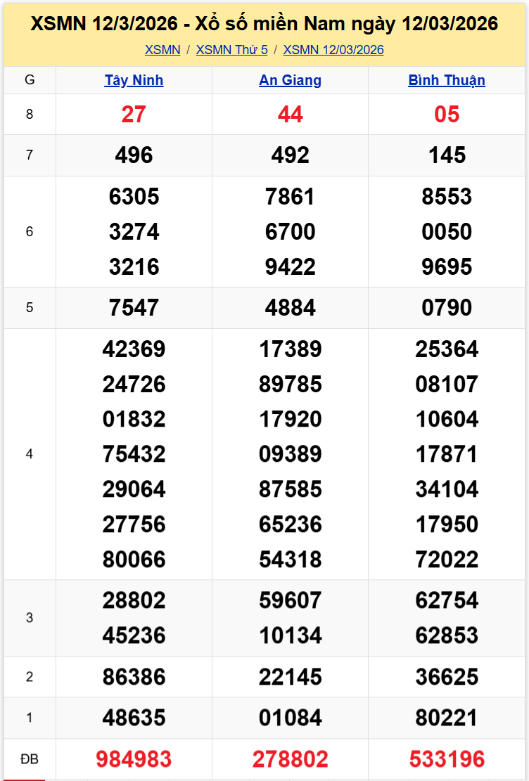 Thống Kê XSMN 1932026 - Phân Tích Xổ Số Miền Nam Thứ Năm 1903 1