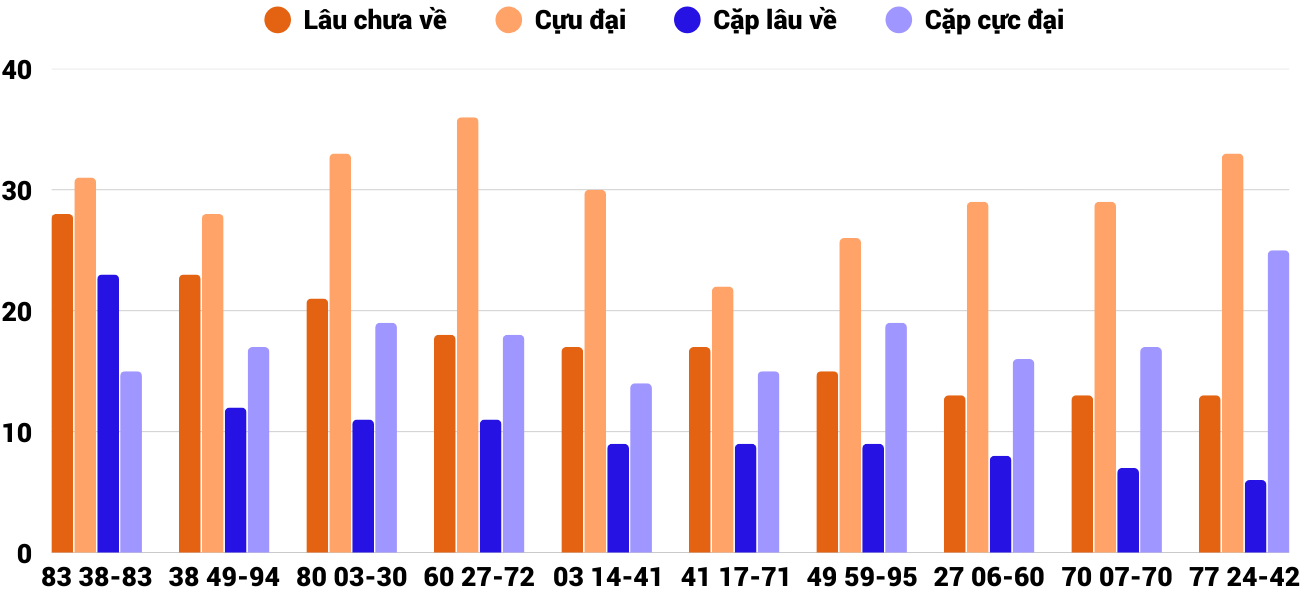 Thong-ke-cap-so-lau-chua-xuat-hien-xsdng-21-3-2026 Thong-ke-cap-so-lau-chua-xuat-hien-xsdng-21-3-2026
