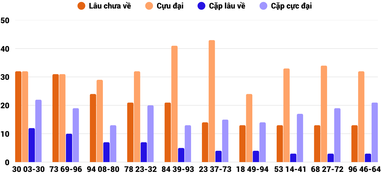 Thong-ke-cap-so-lau-chua-xuat-hien-xskh-22-3-2026 Thong-ke-cap-so-lau-chua-xuat-hien-xskh-22-3-2026