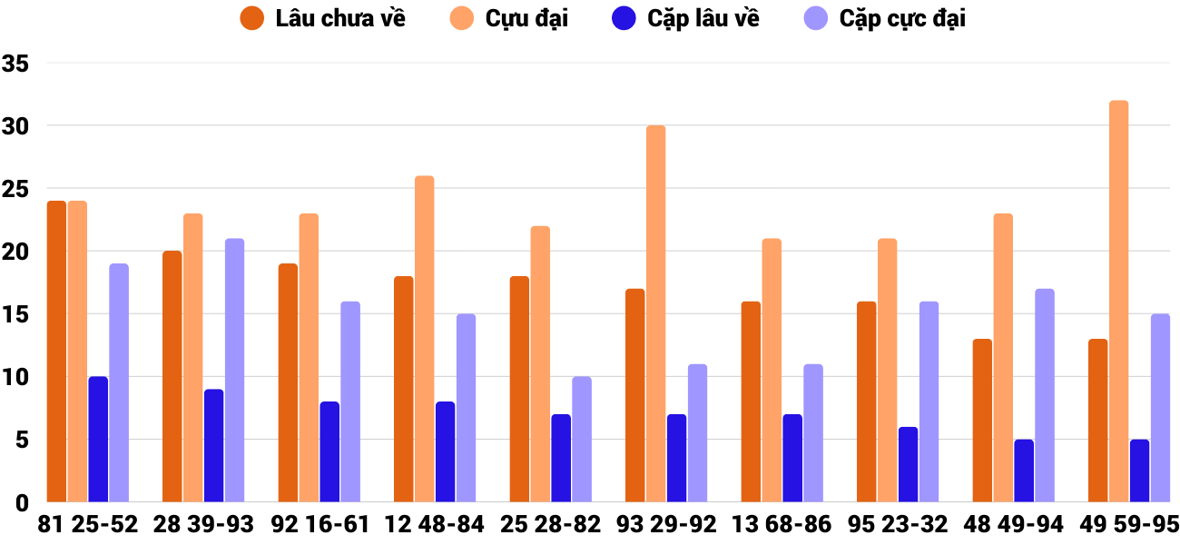 Thong-ke-cap-so-lau-chua-xuat-hien-xskt-22-3-2026 Thong-ke-cap-so-lau-chua-xuat-hien-xskt-22-3-2026