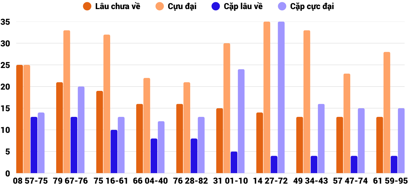 Thong-ke-cap-so-lau-chua-xuat-hien-xspy-23-3-2026