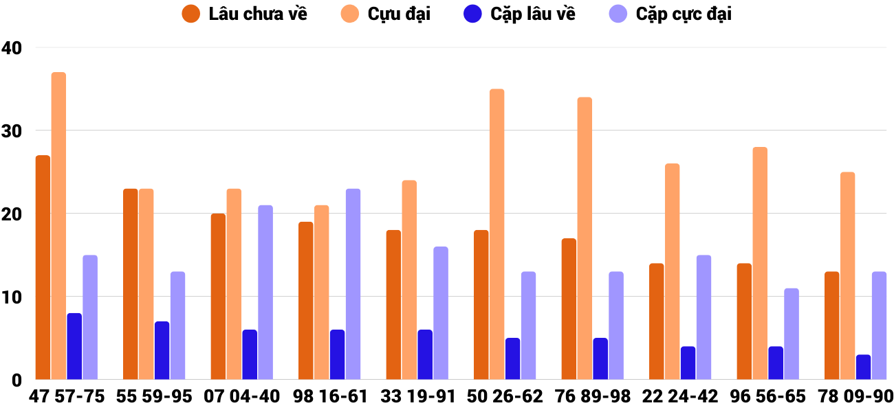 Thong-ke-cap-so-lau-chua-xuat-hien-xsqng-21-3-2026 Thong-ke-cap-so-lau-chua-xuat-hien-xsqng-21-3-2026