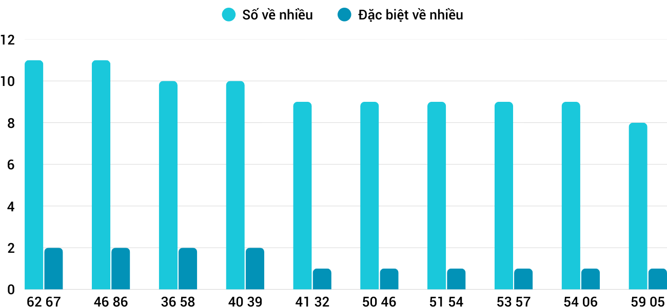Thong-ke-nhieu-it-xskh-22-3-2026 Thong-ke-nhieu-it-xskh-22-3-2026