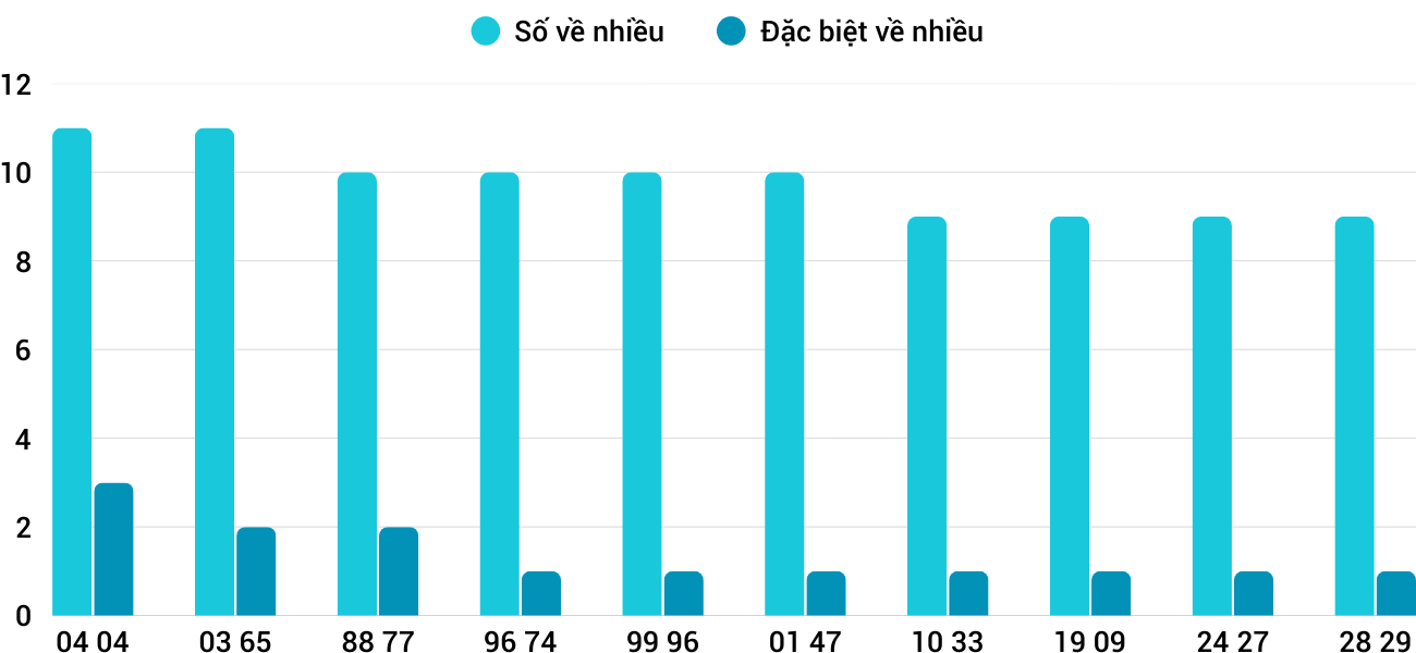 Thong-ke-nhieu-it-xskt-22-3-2026 Thong-ke-nhieu-it-xskt-22-3-2026
