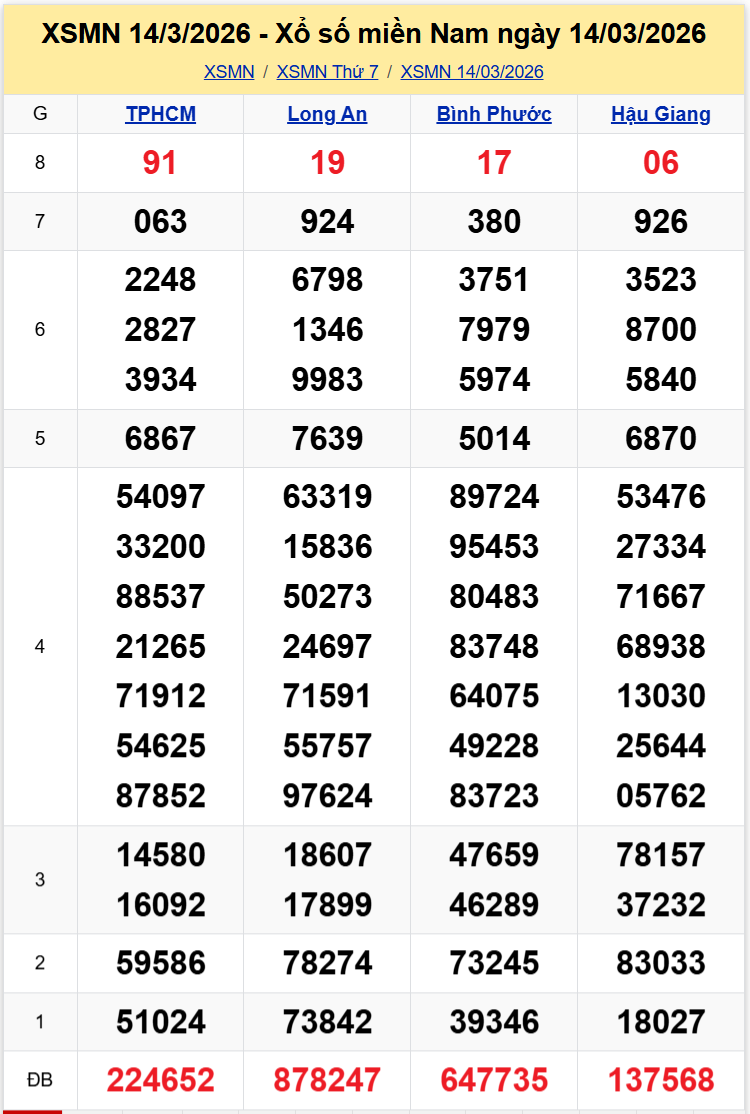 Thống Kê XSMN 2132026 - Tổng Hợp XS Miền Nam Thứ 7 Ngày 2103 1