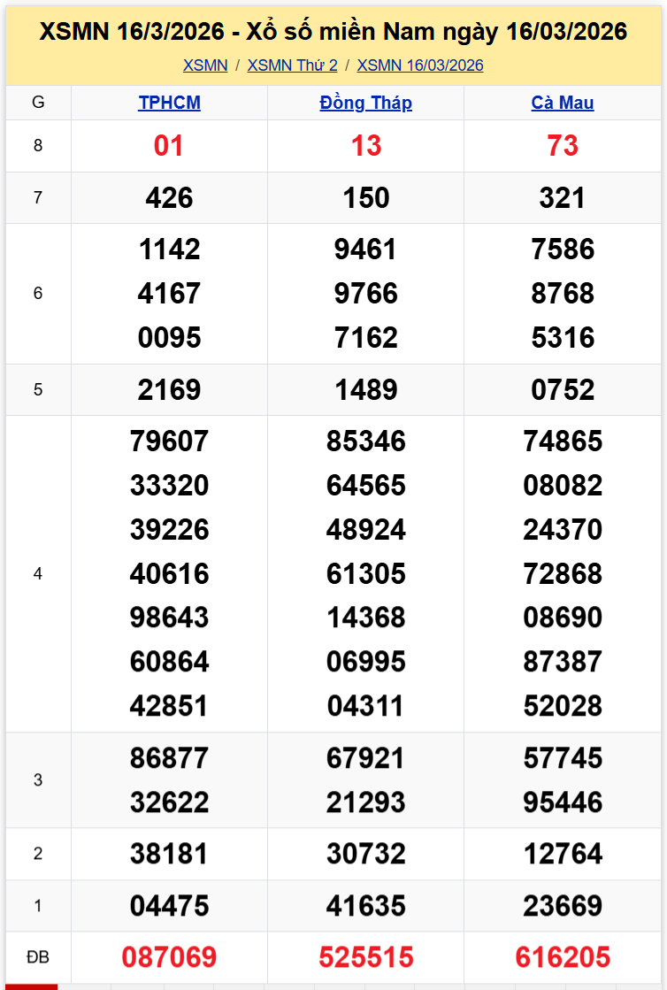 Thống Kê XSMN 2332026 - Phân Tích XS Miền Nam Thứ 2 Ngày 233 1
