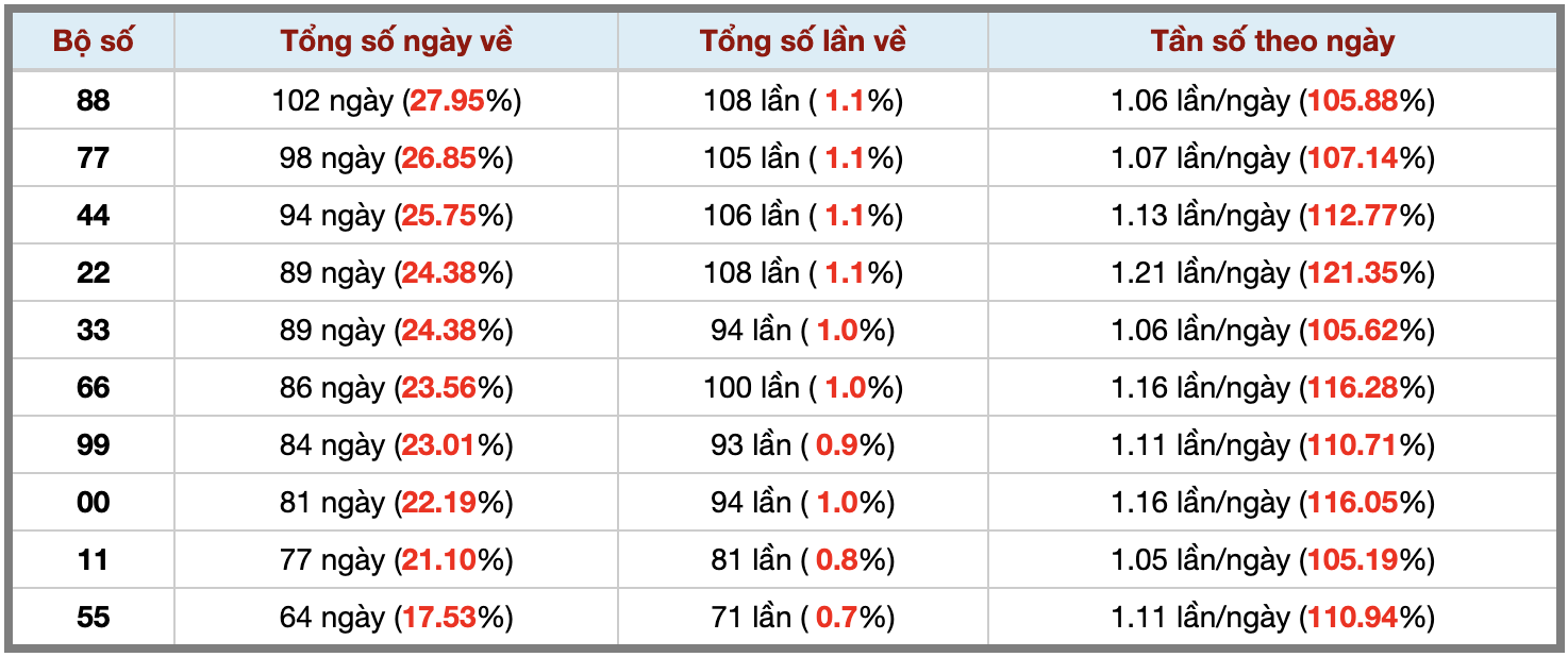 Thống kê kép XSMB 2232026 - Phân tích XSMB Chủ nhật hôm nay 3 Thống kê kép XSMB 2232026 - Phân tích XSMB Chủ nhật hôm nay 3