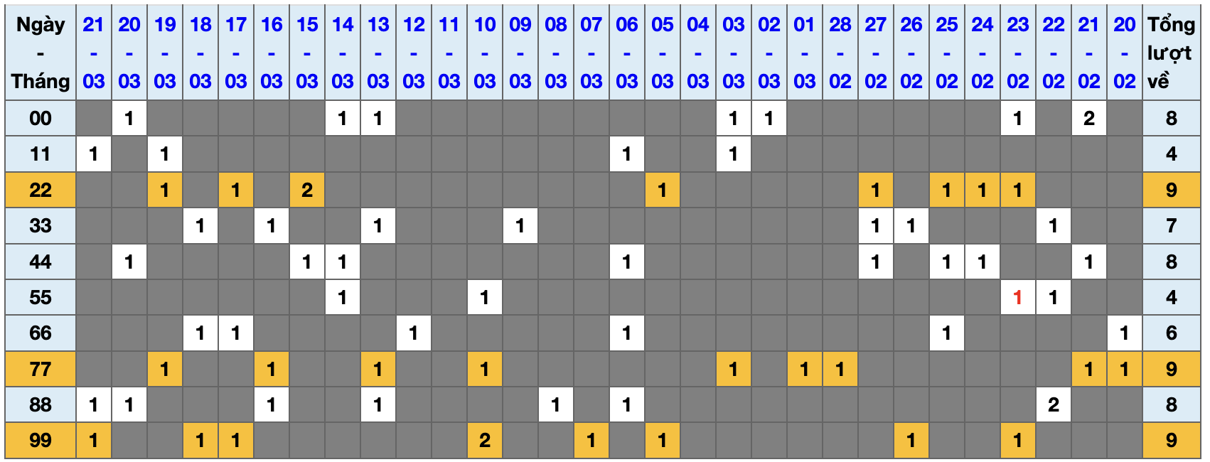 Thống kê kép XSMB 2232026 - Phân tích XSMB Chủ nhật hôm nay 1 Thống kê kép XSMB 2232026 - Phân tích XSMB Chủ nhật hôm nay 1