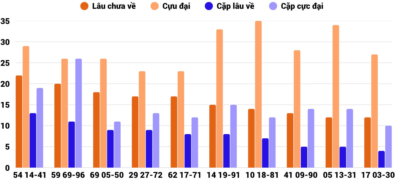 Thong-ke-cap-so-lau-chua-xuat-hien-xsbdi-26-3-2026 Thong-ke-cap-so-lau-chua-xuat-hien-xsbdi-26-3-2026