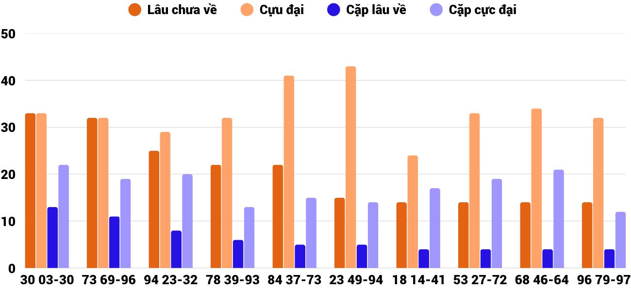 Thong-ke-cap-so-lau-chua-xuat-hien-xskh-25-3-2026
