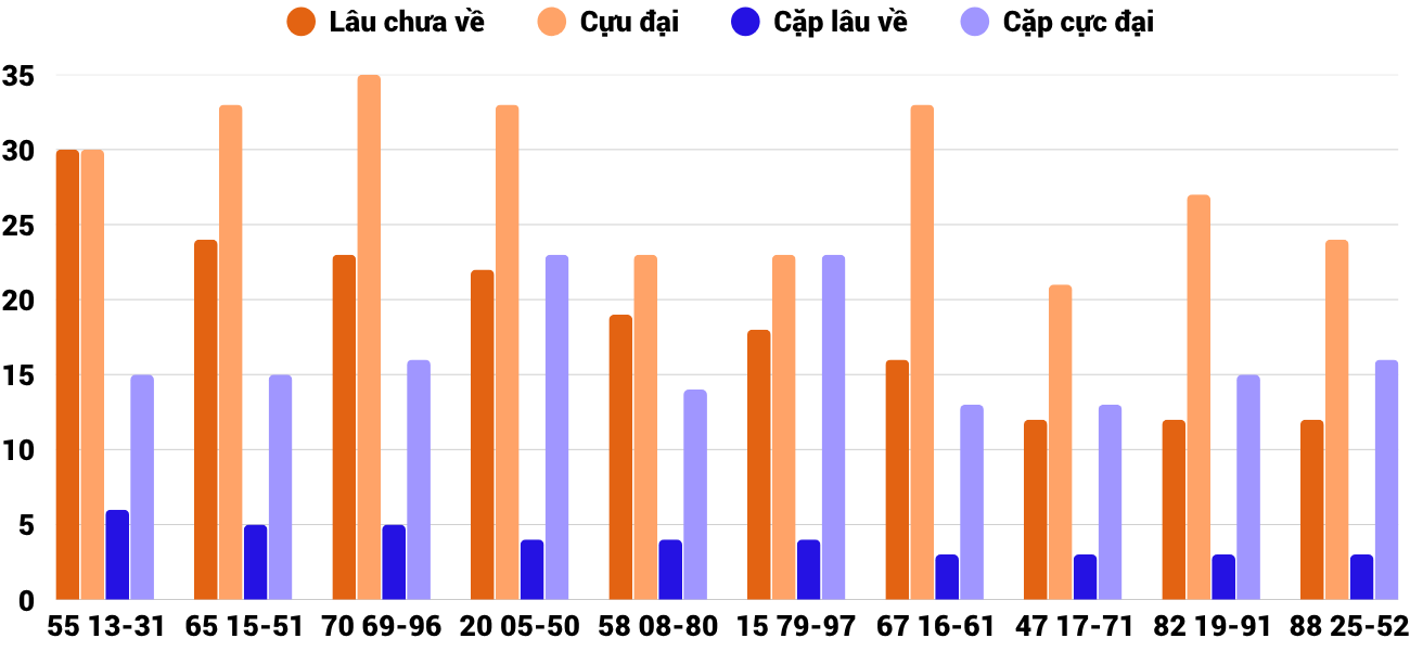 Thong-ke-cap-so-lau-chua-xuat-hien-xsnt-27-3-2026