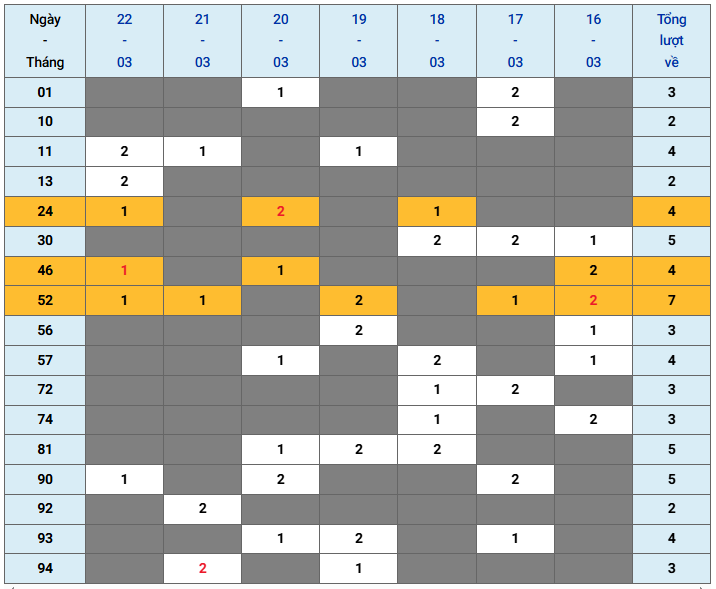 XSMB tuần qua có gì Tuần từ 1632026 đến 2232026 2