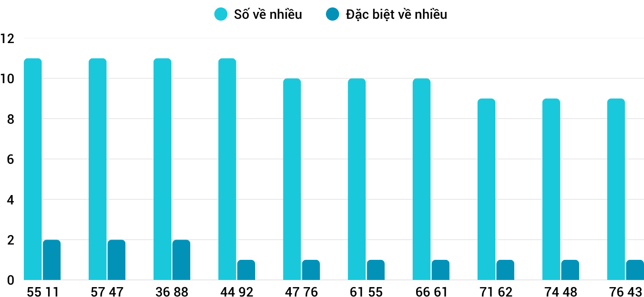 Thong-ke-nhieu-it-xsdng-25-3-2026