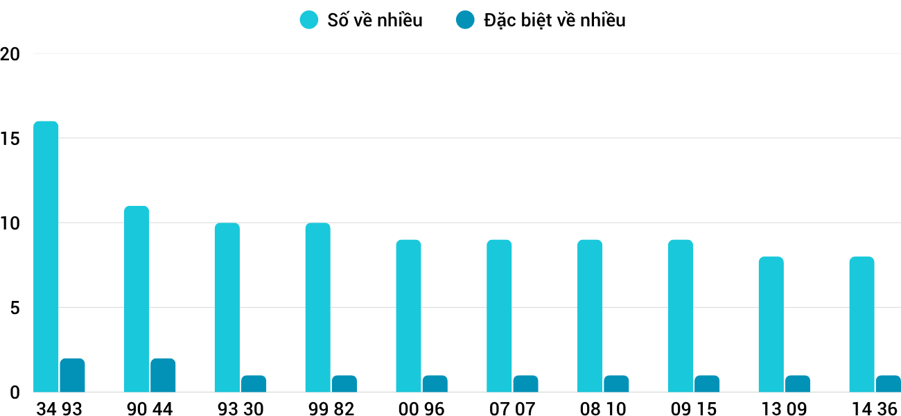 Thong-ke-nhieu-it-xsgl-27-3-2026