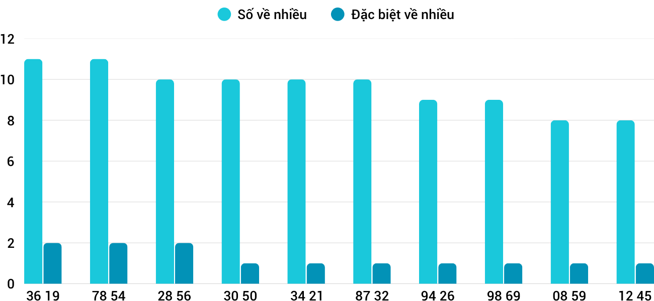 Thong-ke-nhieu-it-xsnt-27-3-2026