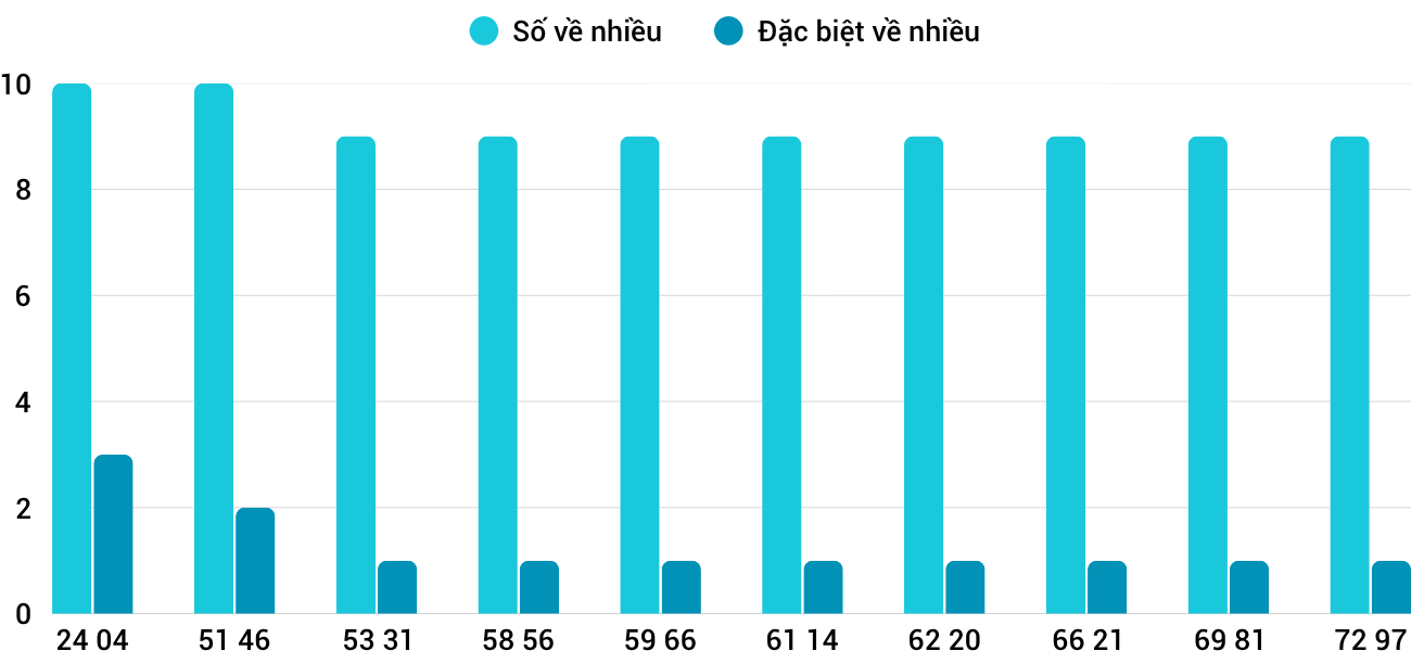 Thong-ke-nhieu-it-xsqt-26-3-2026 Thong-ke-nhieu-it-xsqt-26-3-2026