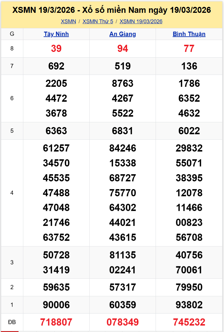 Thống Kê XSMN 2632026 - Phân Tích Xổ Số Miền Nam Thứ Năm 2603 1