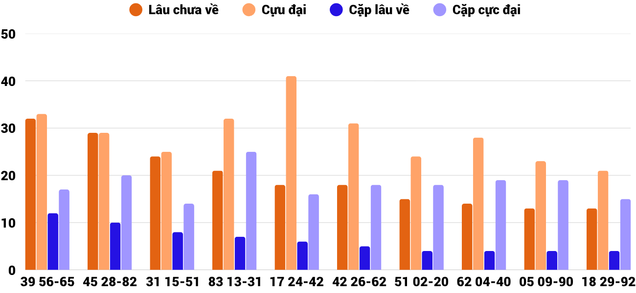 Thong-ke-cap-so-lau-chua-xuat-hien-xsdno-28-3-2026
