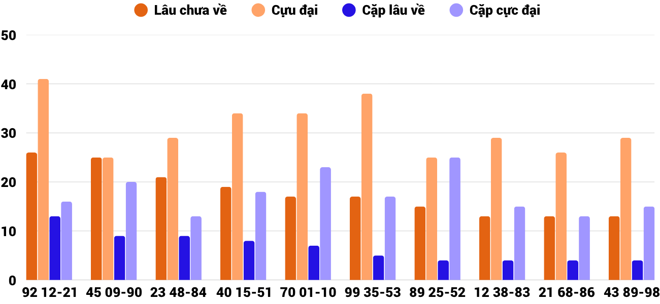 Thong-ke-cap-so-lau-chua-xuat-hien-xstth-29-3-2026