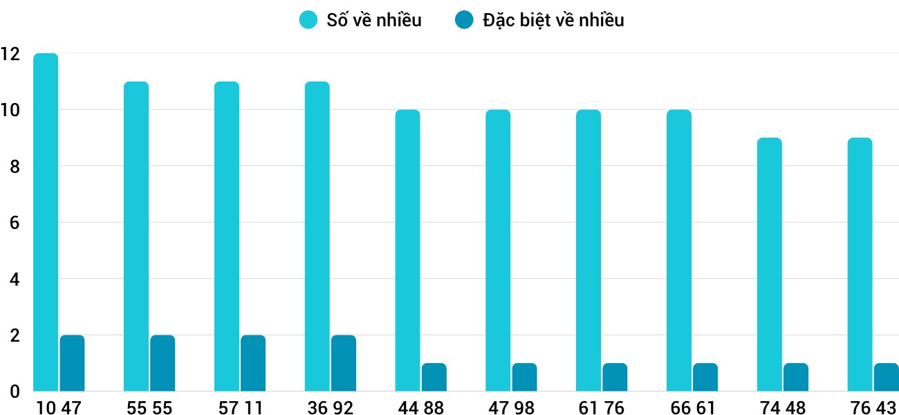 Thong-ke-nhieu-it-xsdng-28-3-2026