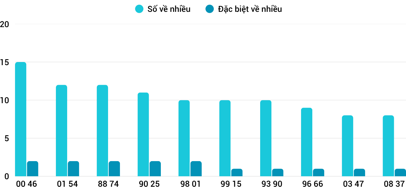 Thong-ke-nhieu-it-xsdno-28-3-2026